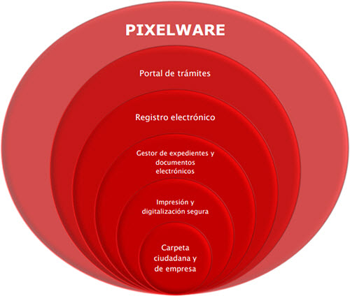 portal de administracion electronica - grafico pixelware